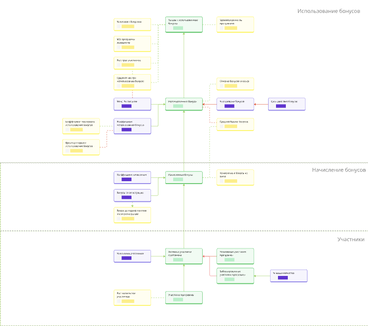 Карта метрик: Программа лояльности