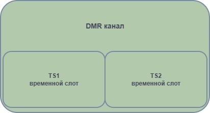 DMR канал