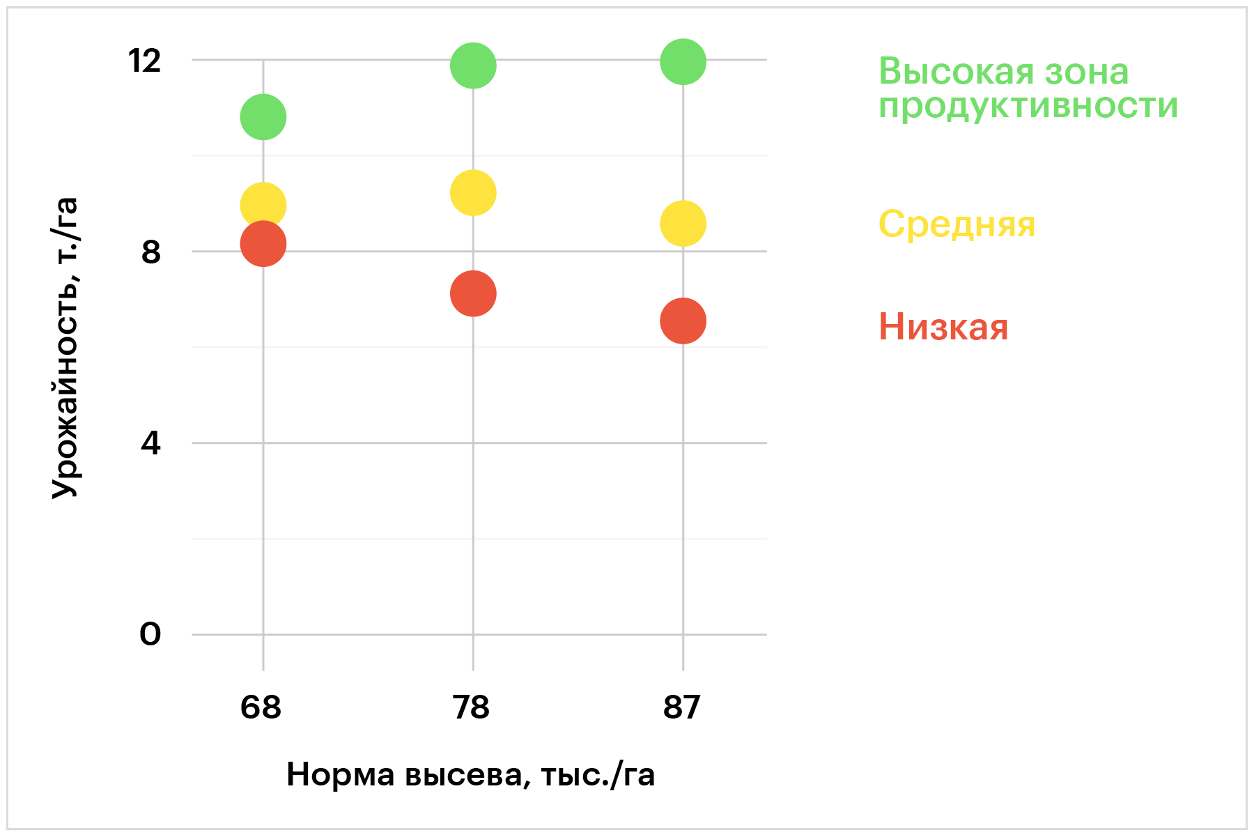 Результаты зоне. Зоны продуктивности поля. Зоны продуктивности.