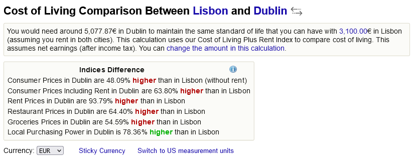 сравнение стоимости жизни Ирландия Португалия