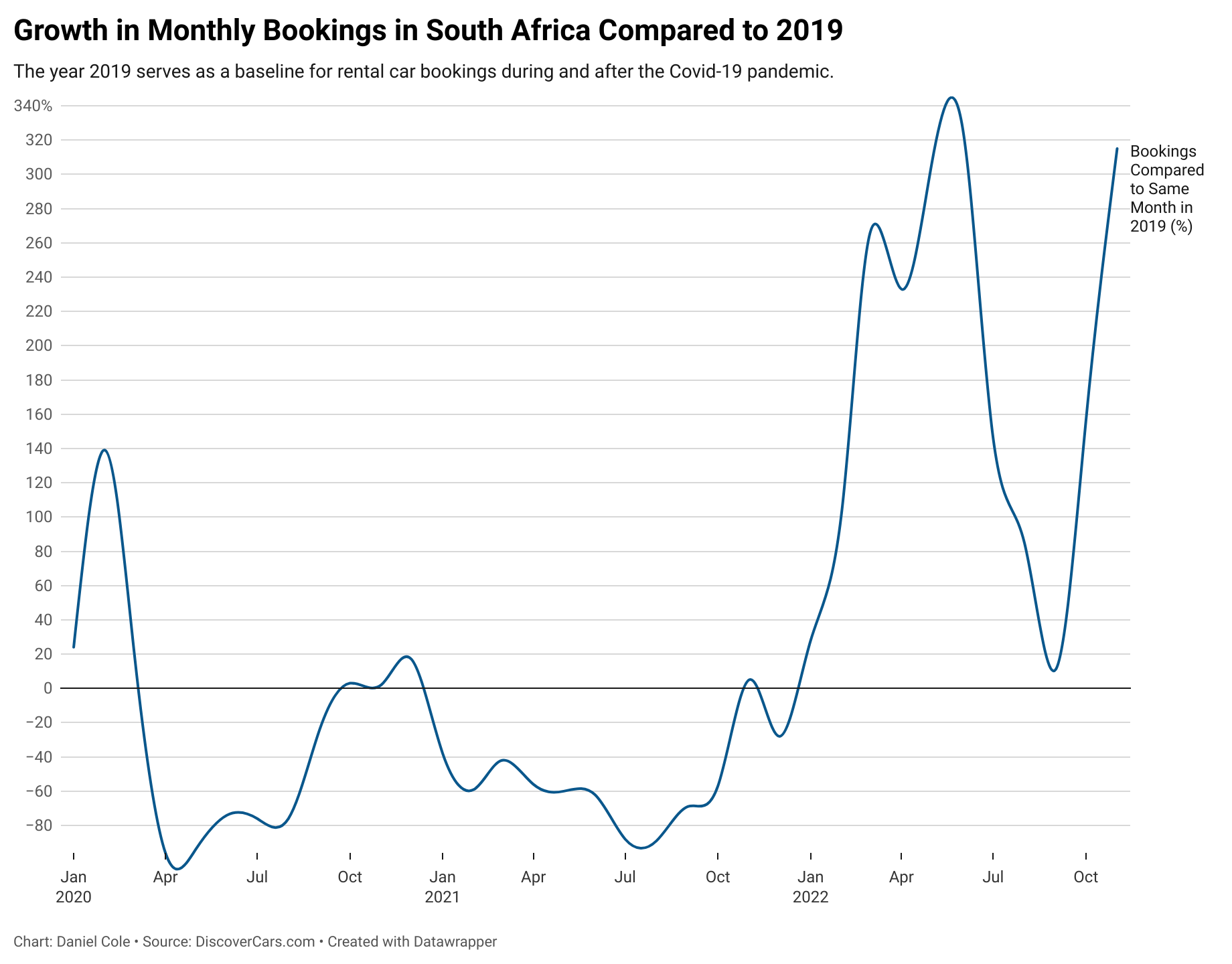 Car Rental Booking Statistics (Last Two Years)