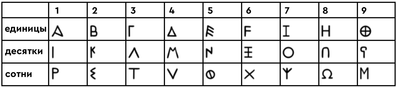Числовые обозначения в кириллице как адаптация ионийской нумерации