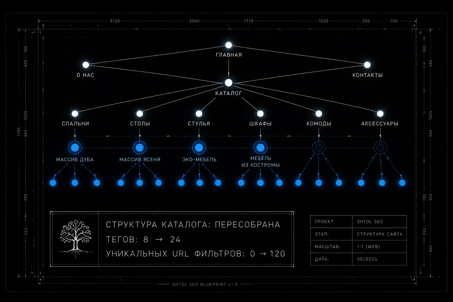 Сборка структуры SHTOL чертеж мебельного щита превращенный в карту сайта белые линии соединяют светящиеся точки-страницы синие точки посадочные страницы тегов яркие точки с ореолом URL фильтров инженерный проект