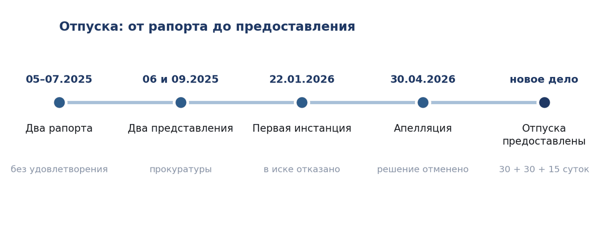 Хронология дела о предоставлении отпусков: рапорты, представления прокурора, апелляция
