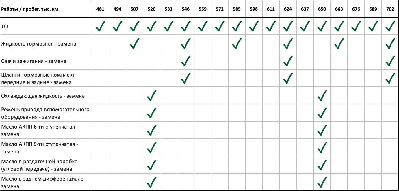 Регламент ТО Эвок, Обслуживание Evoque — Симферополь