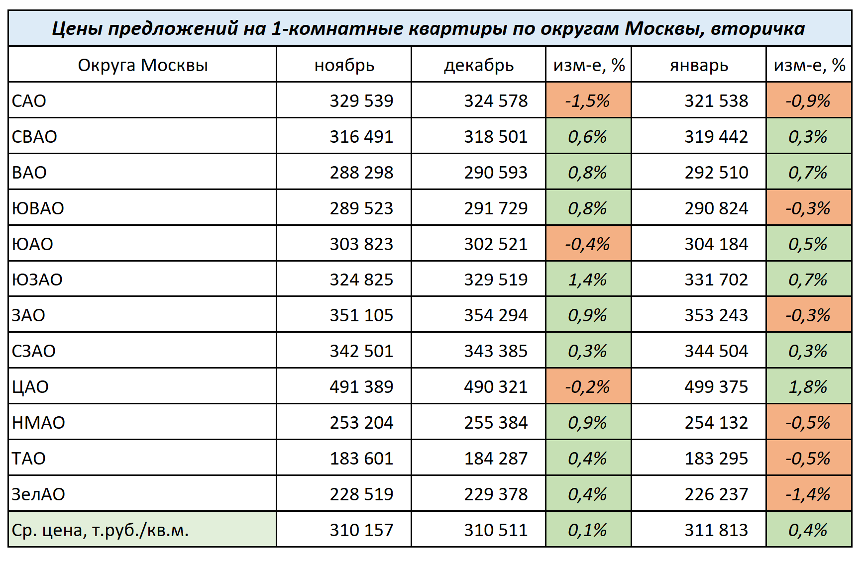 Изменение цен на 1-комнатные квартиры по округам Москвы с ноября 2023 г. по январь 2024г.