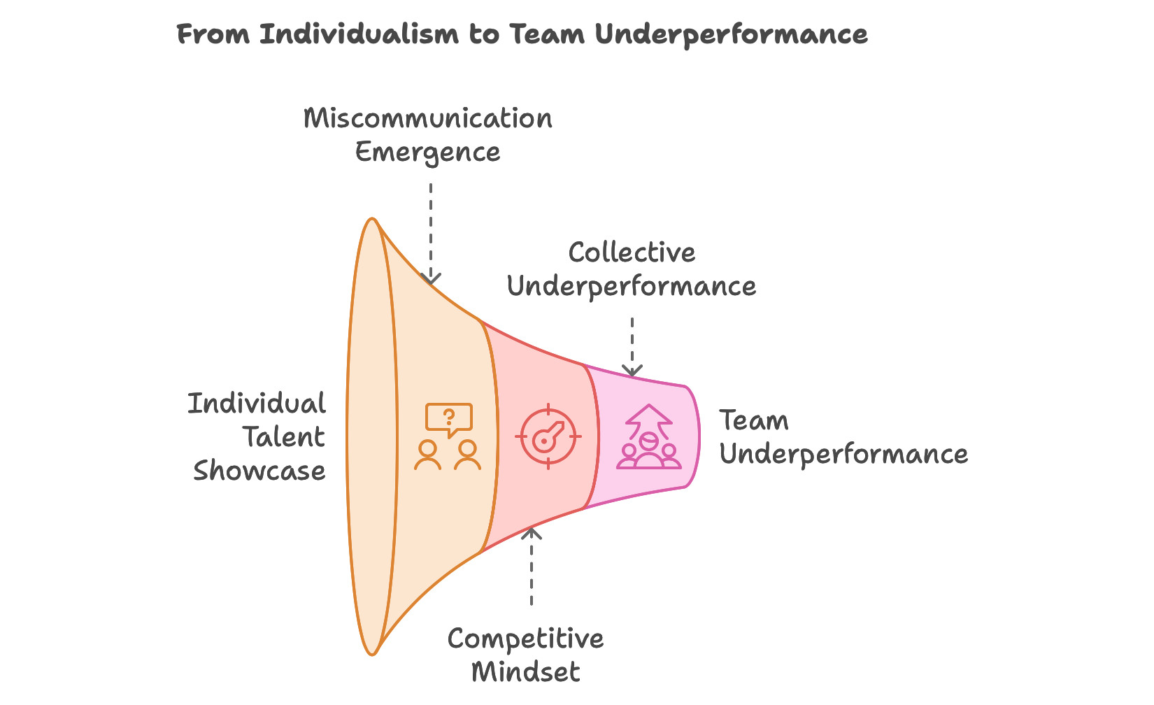 How Individualism kills teams