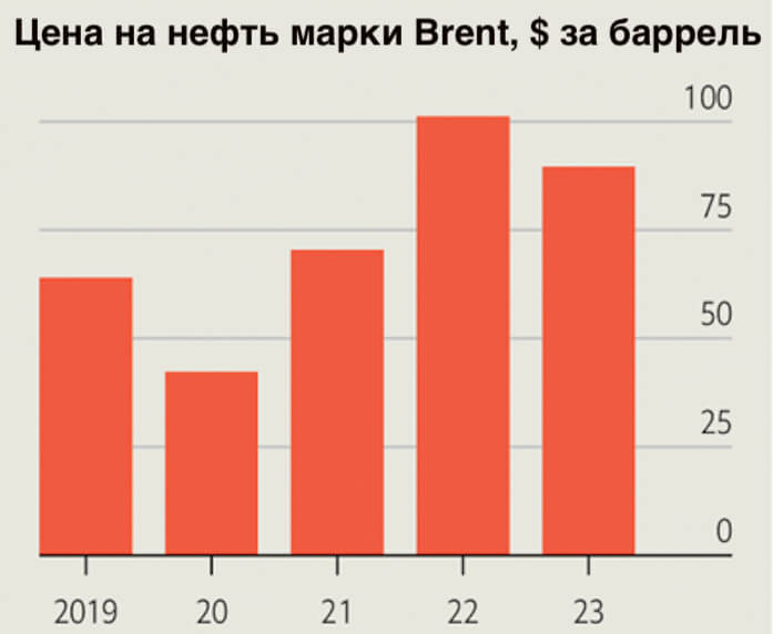 Прогноз цены на нефть марки Brent в 2023 году