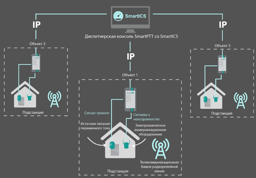 SmartICS для железнодорожной компании в Северной Америке