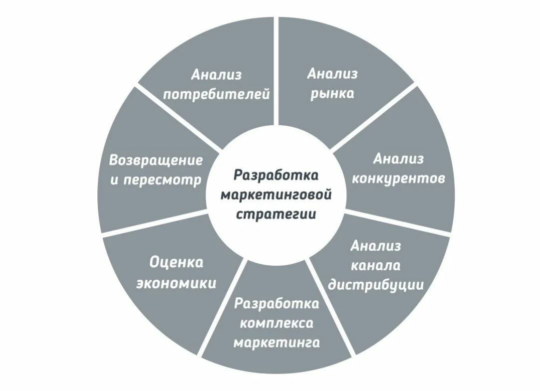 Производство