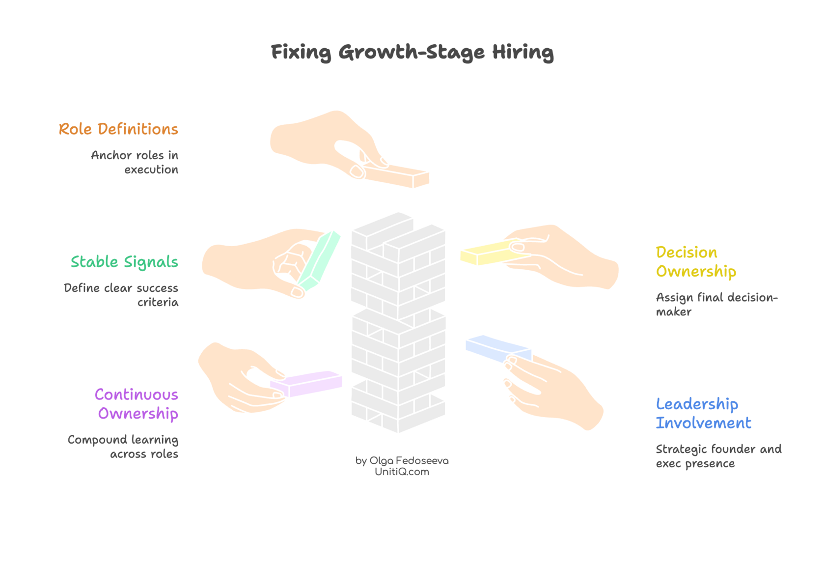 Illustration of fixing growth-stage hiring through stable role definitions, clear success signals, decision ownership, continuous hiring ownership, and leadership involvement.