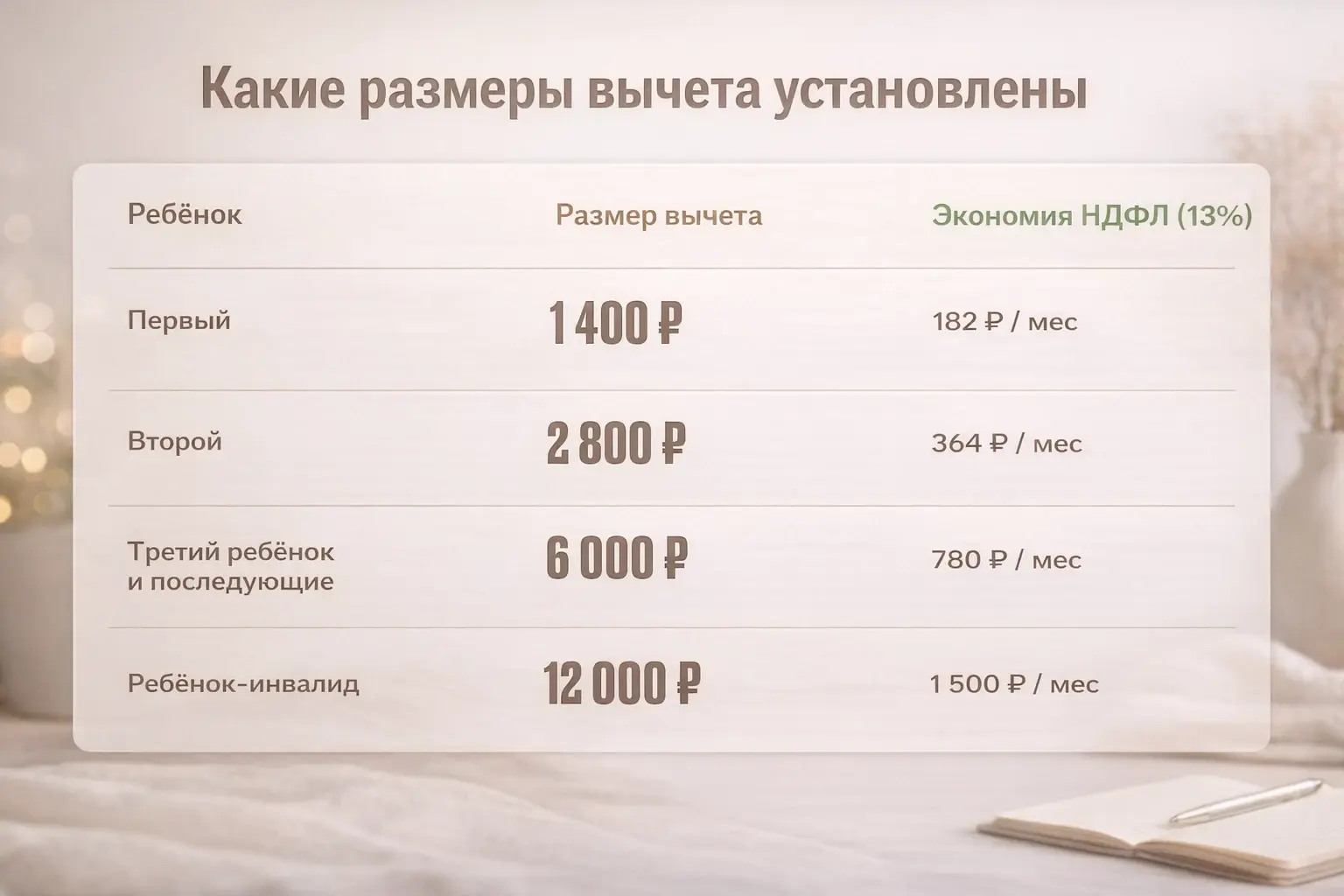 Таблица вычетов на детей: 1 400 ₽ на первого, 2 800 ₽ на второго, 6 000 ₽ на третьего, 12 000 ₽ на ребёнка-инвалида