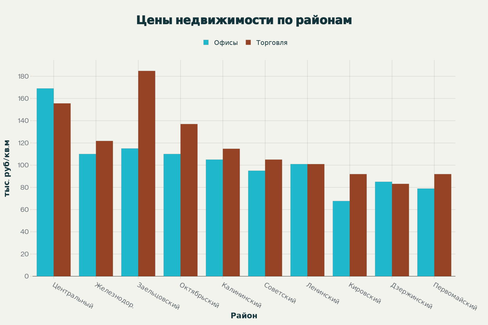 Цены продажи офисной и торговой недвижимости по районам Новосибирска (тыс. руб./кв.м)