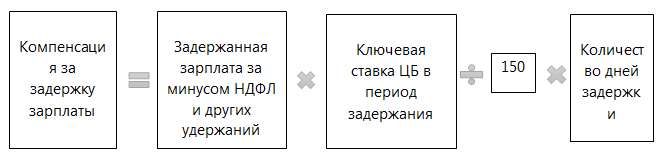 Расчет 236 тк. Схема задержания заработной платы.