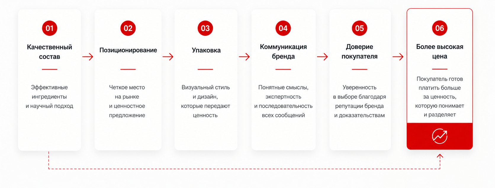 Как бренд помогает продавать состав дороже