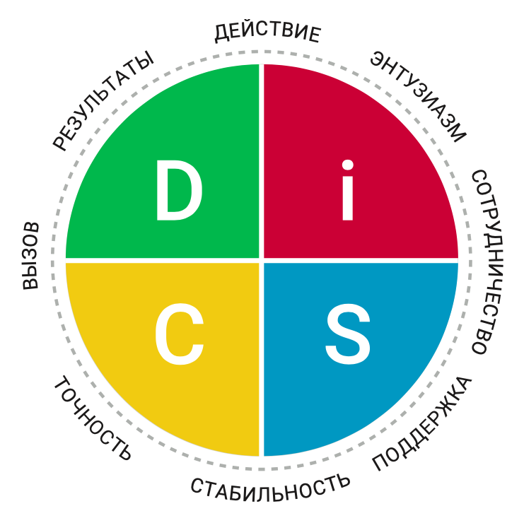 Модель DiSC: тестирование и обучение