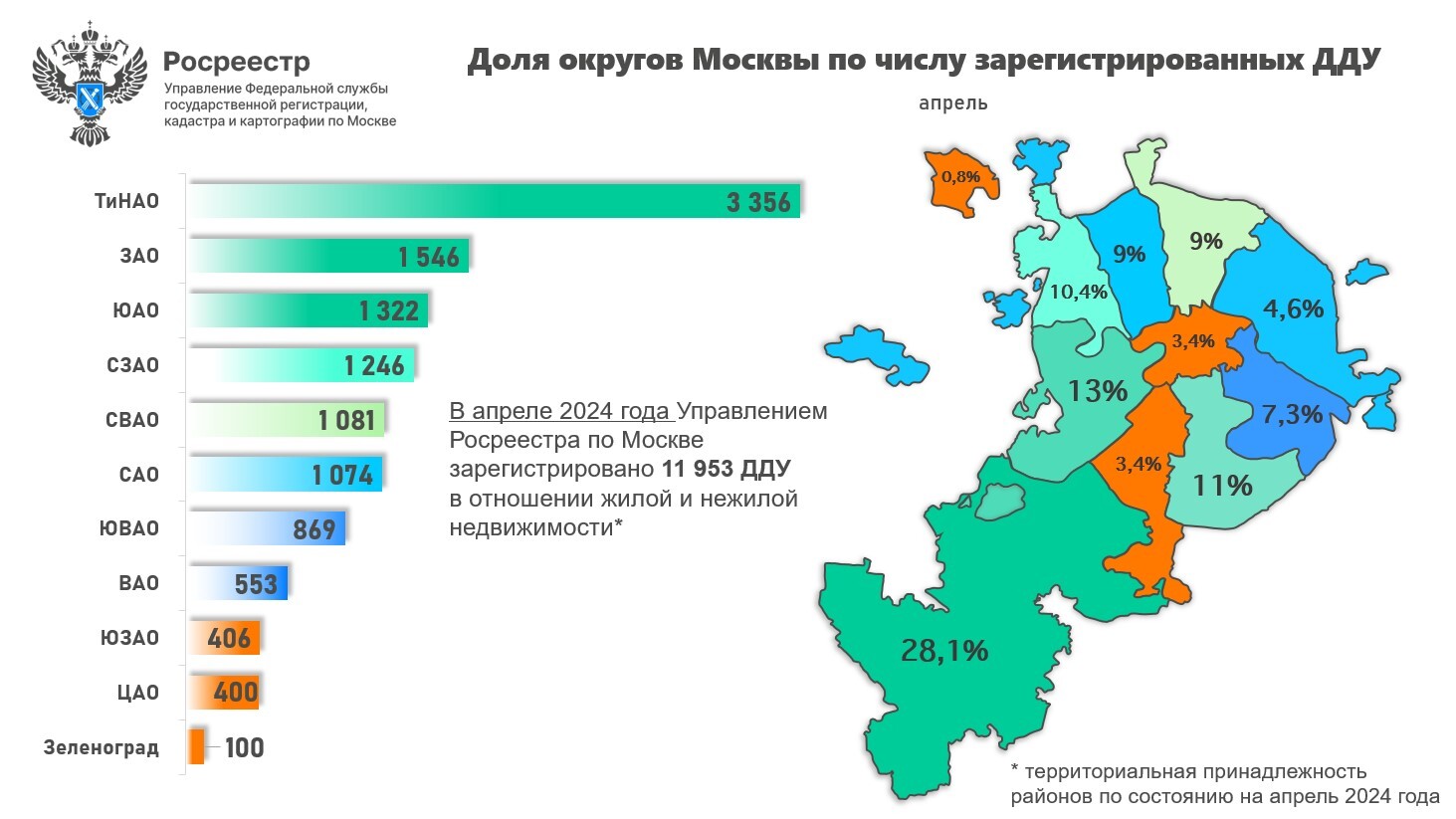 ЗАО стал вторым в топ-3 округов по числу оформленных ДДУ впервые с начала  года - Пресс-релиз Управления Росреестра по Москве