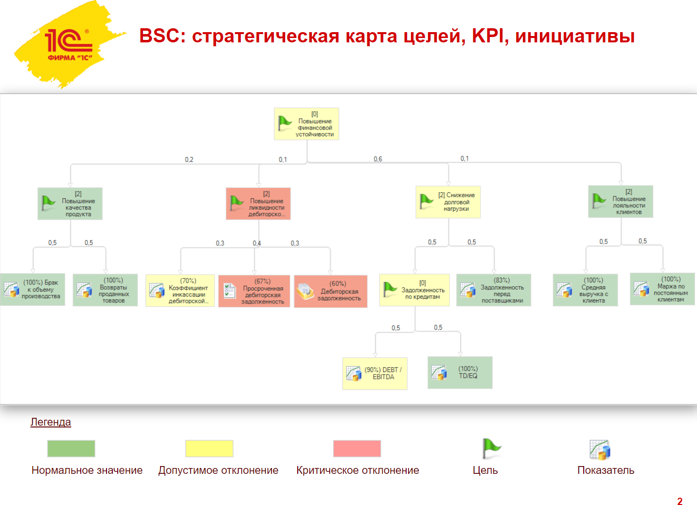 1с kpi. 1с управление по целям и KPI стратегическая карта. Дерево КПЭ продукта. 1с:управление по целям и KPI. Дерево КПЭ 4 уровня.