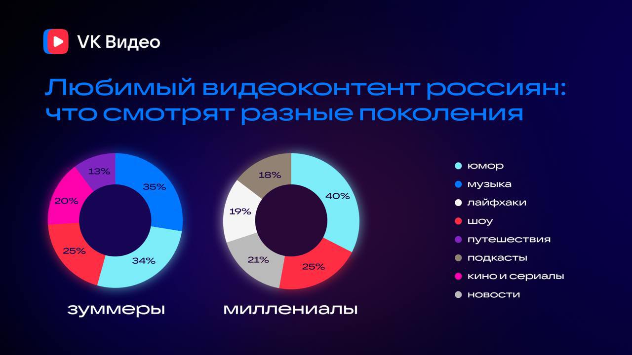 Инфографика видеоконтента, который смотрят россияне, согласно VK Video