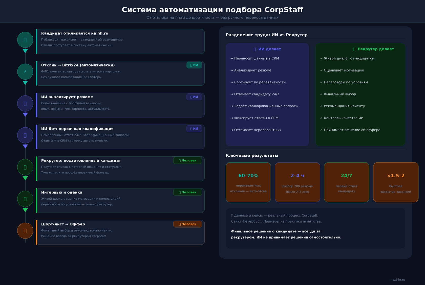 Рекрутер работает с системой автоматизации подбора, просматривает скорингированные резюме кандидатов на экране компьютера в офисе