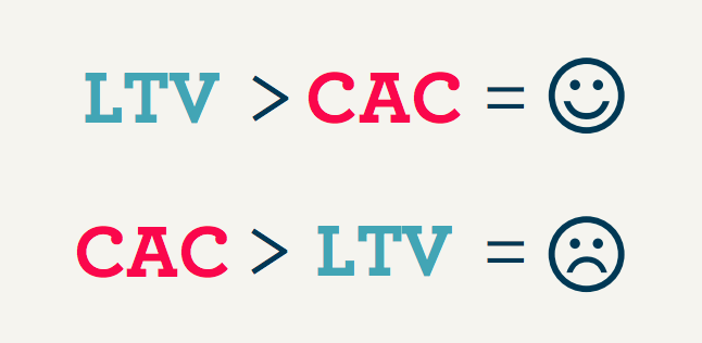 Ltv. LTV cac. Cac формула. LTV формула. Формула LTV/cac.