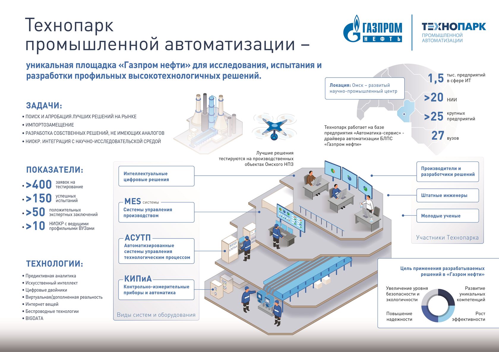 ООО Газпромнефть цифровые решения