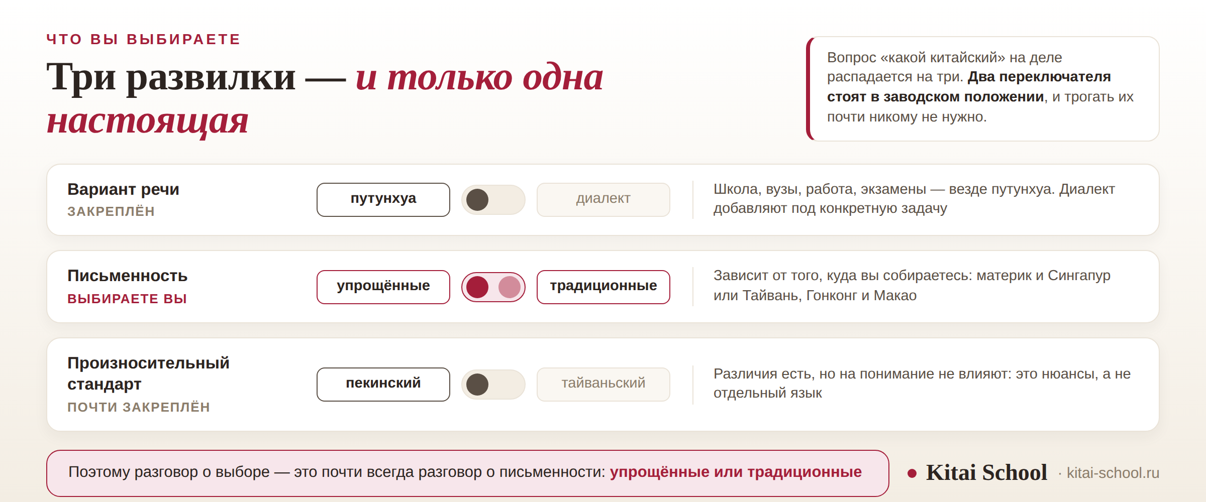 Три переключателя: вариант речи закреплён на путунхуа, произносительный стандарт почти закреплён, а переключатель письменности между упрощёнными и традиционными двигается
