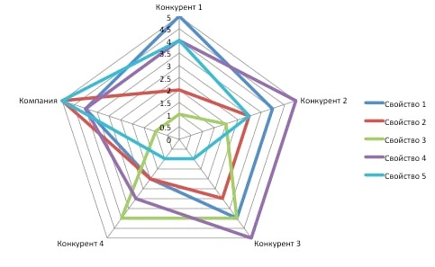 Диаграмма типа радар