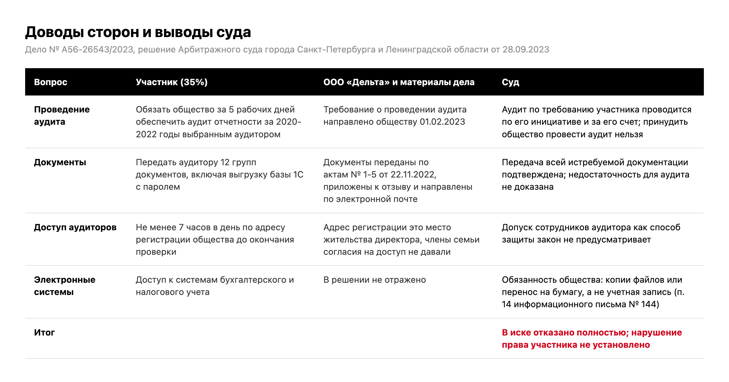 Таблица: требования участника, позиция ООО «Дельта» и материалы дела, выводы суда по делу № А56-26543/2023