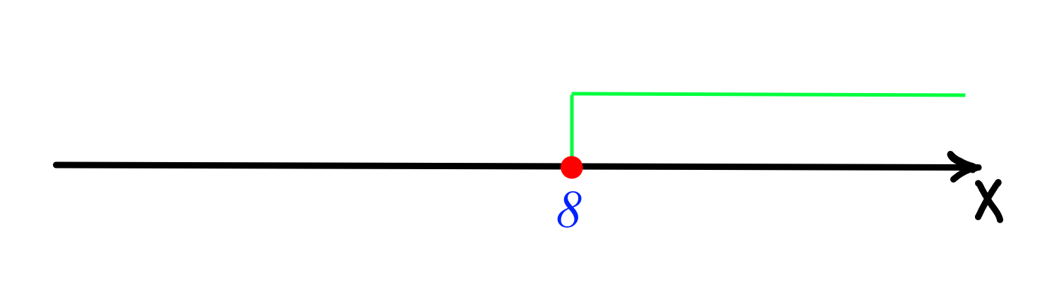 Числовые неравенства. Координатная прямая