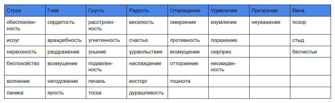 Гнев страх вина. Гнев страх вина. Таблица злости, радости,страха. Гнев страх вина. Гнев страх вина.