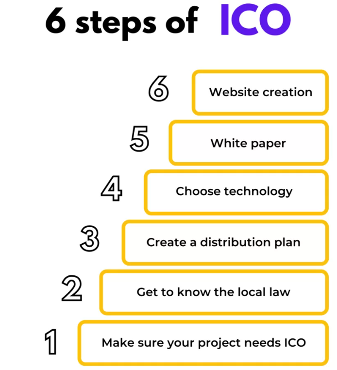 ICO steps