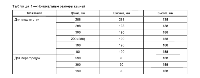 Размеры керамзитобетонных блоков