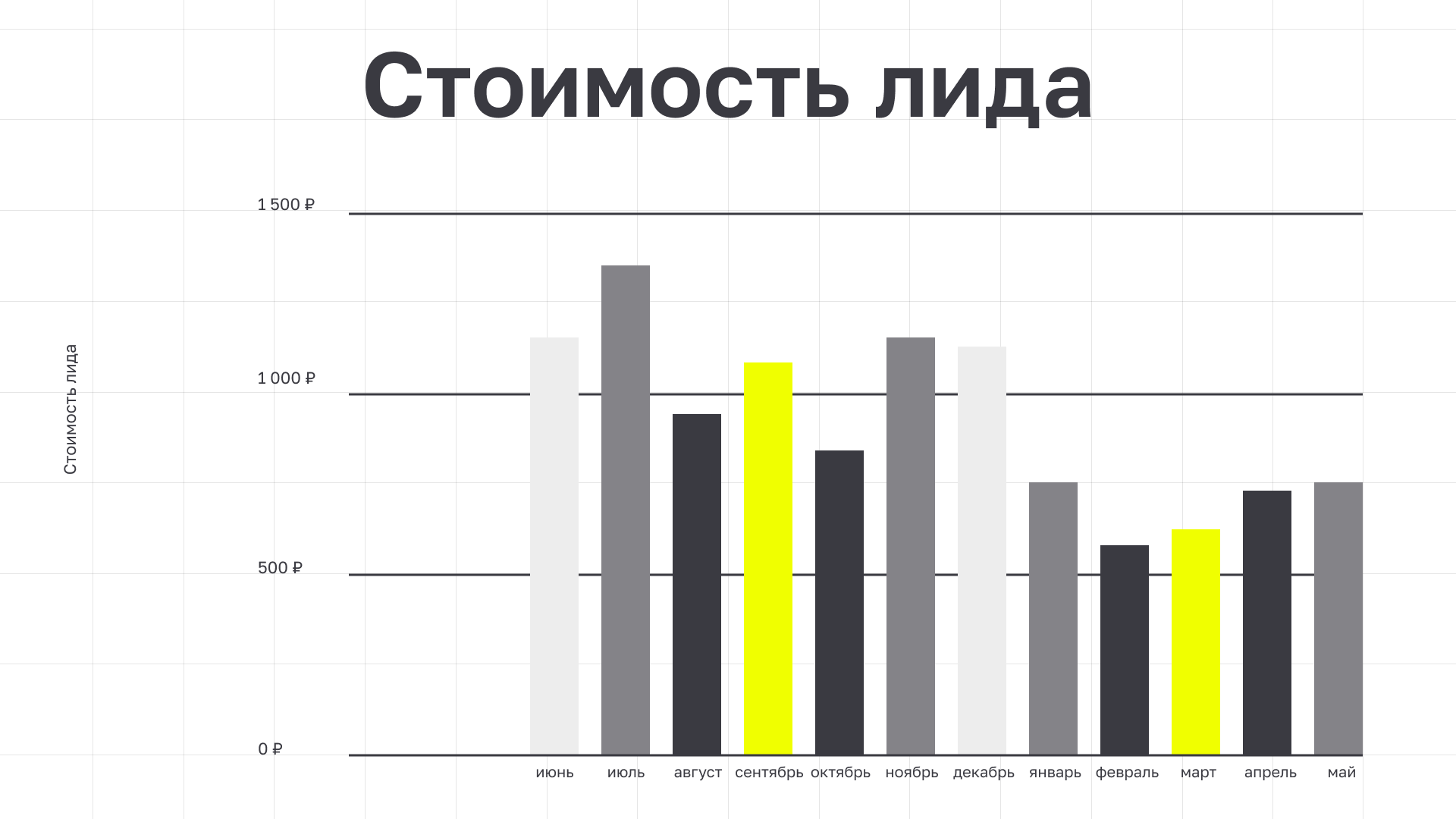 Кейс: Как за год увеличить выручку на 405,3%, при этом снизив стоимость лида в 1,5 раза.