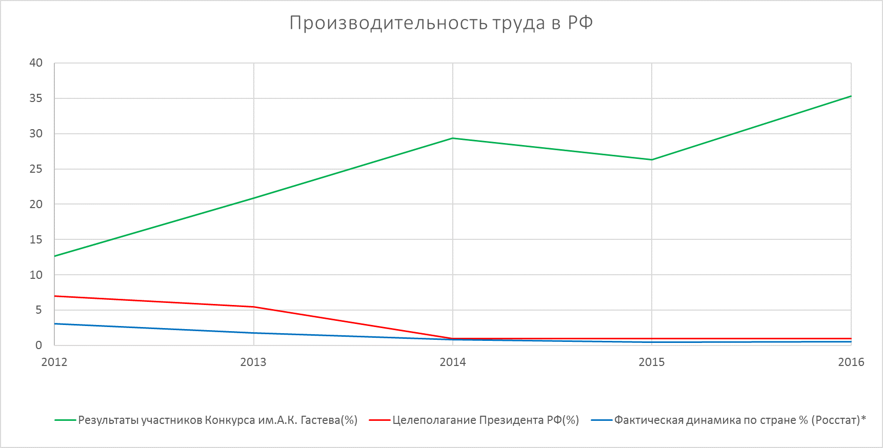 Хронокарта гастева является аналогом поточной диаграммы