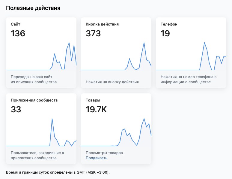 Полезные действия в сообществе: 19,7 тысячи просмотров товаров, 373 нажатия на кнопку действия, 136 переходов на сайт