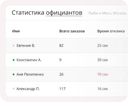 Статистика официантов