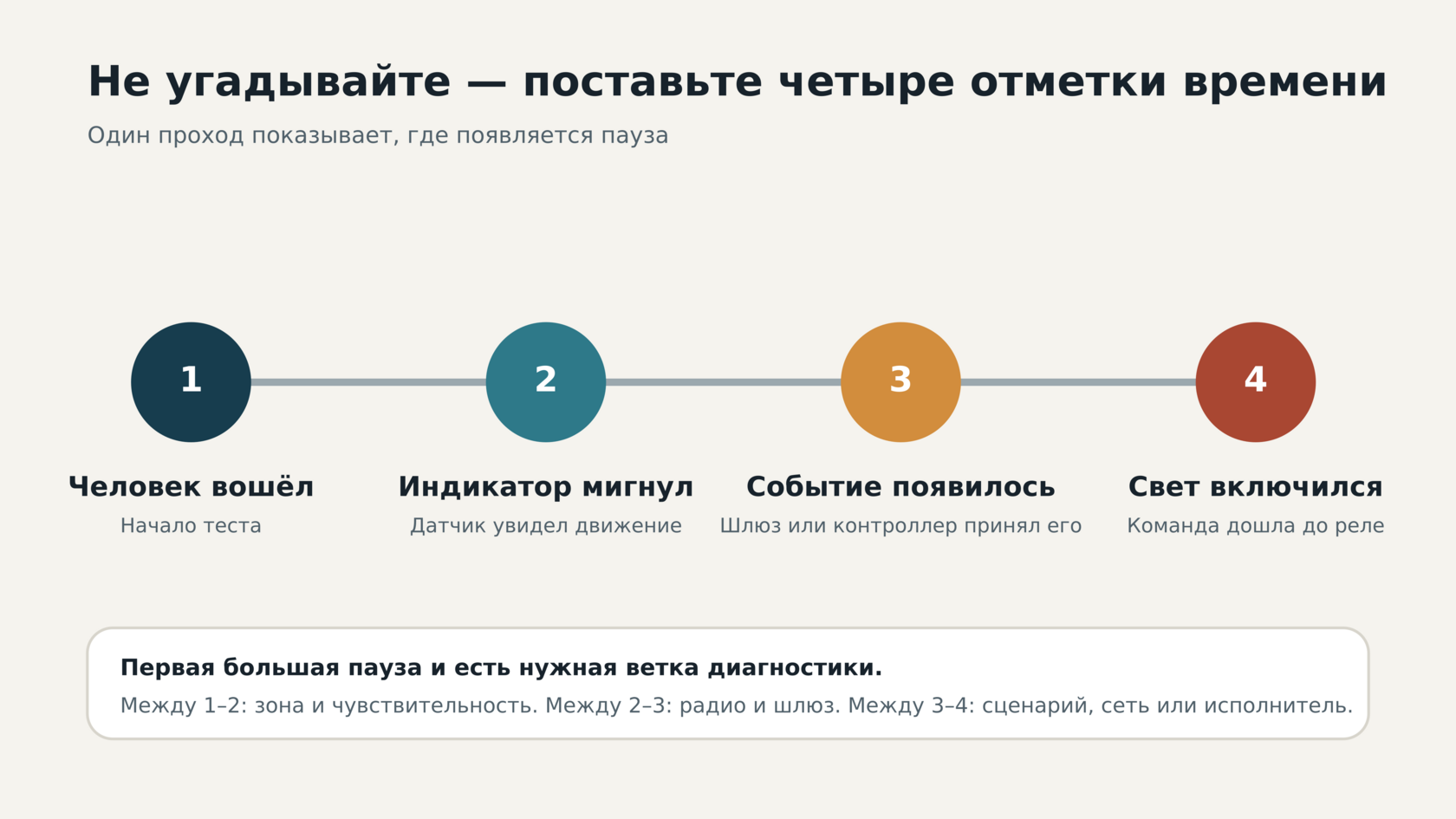 Четыре контрольные отметки для поиска задержки