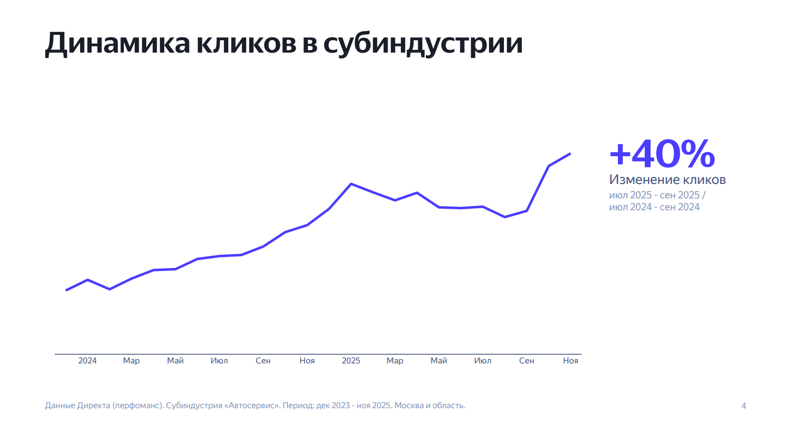 Иллюстрация 1 из отраслевого материала: годовая динамика кликов