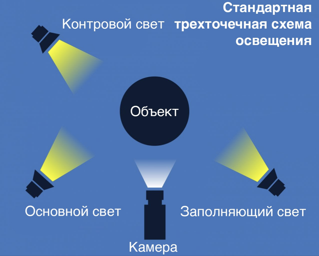 Type light. Трехточечная система освещения. Трехточечная схема света. Виды освещения. Трёхточечная модель освещения.