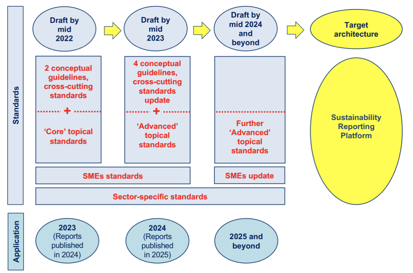 EFRAG’s Standard-setting roadmap (source: EFRAG.org, Report: Proposals for a relevant and dynamic EU sustainability reporting standard-setting, February 2021)