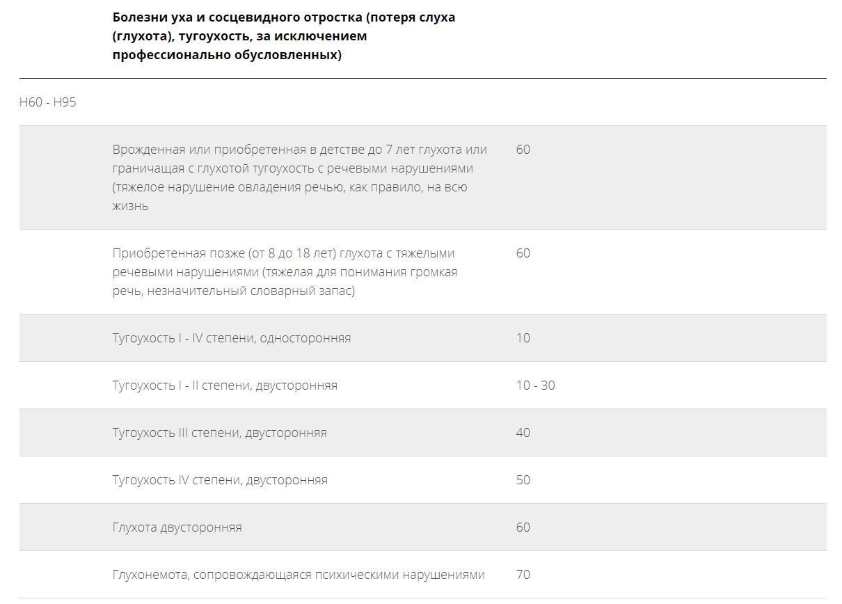 Тугоухость 2 степени инвалидность дают