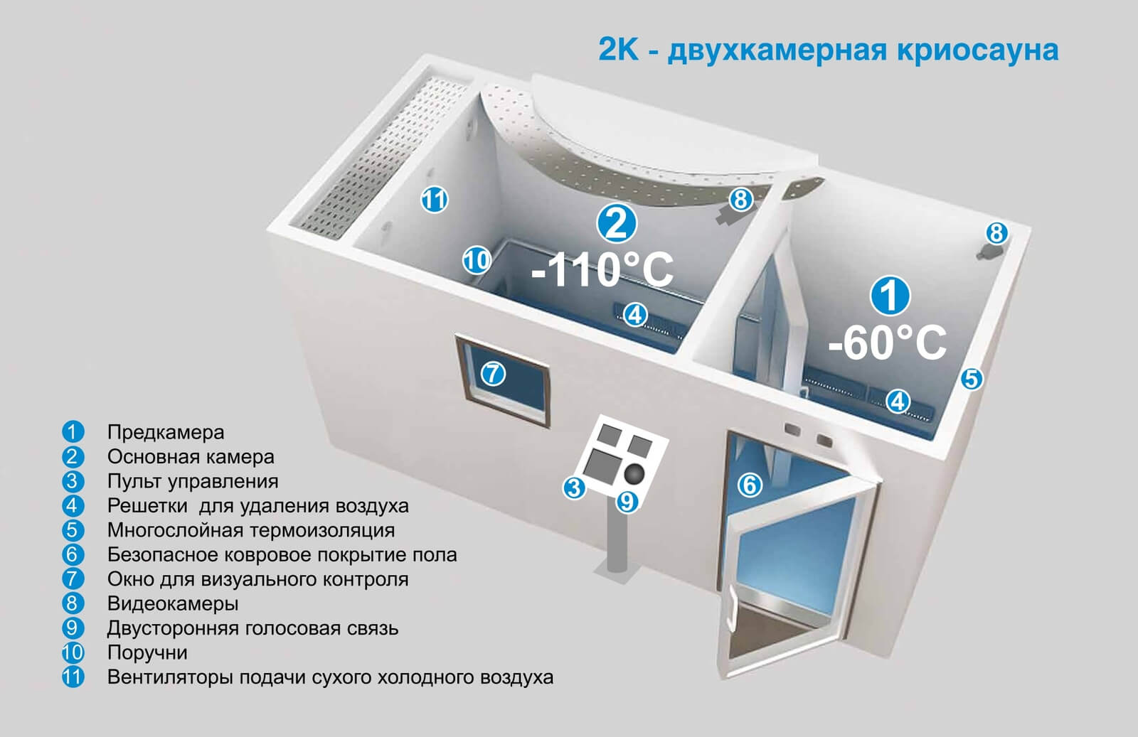 Двухкамерная камера. Устройство криосауны. Криосауна двухкамерная. Криосауна габариты. Криосауна -110.