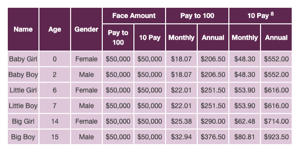 Страхование жизни детей в США. Пример стоимости для детей разного возраста на сумму $50,000