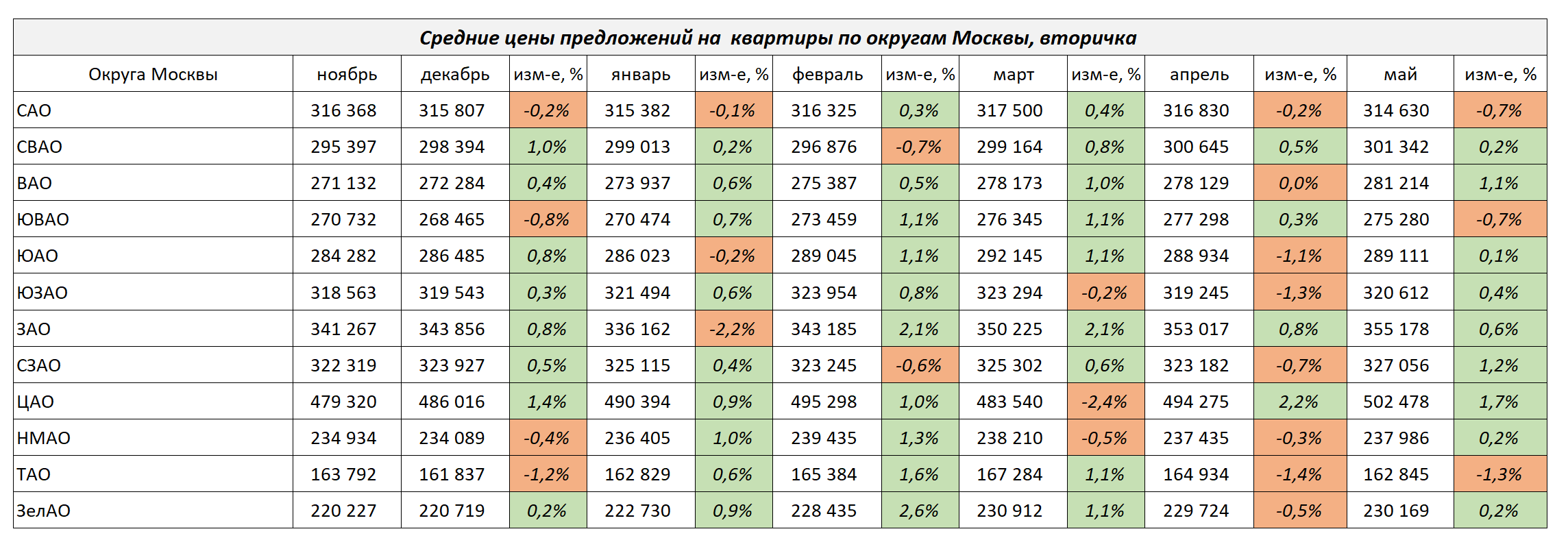 Вторичный рынок недвижимости Москвы. Итоги мая 2024 года