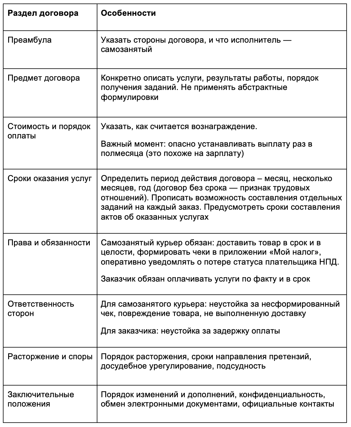 Договор с самозанятым курьером