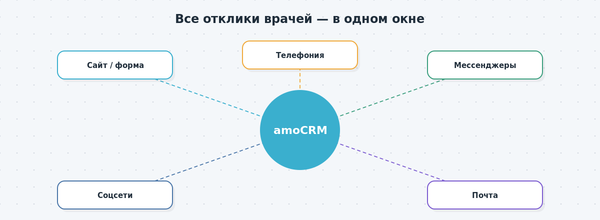 Схема источников лидов и входящих сообщений, собранных в едином окне amoCRM для работы с откликами врачей.