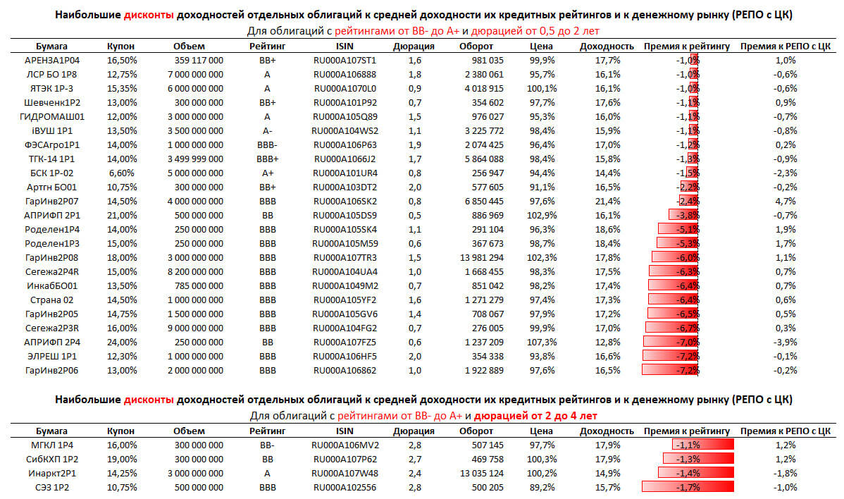 Наиболее и наименее доходные облигации с рейтингами от ВВ- до А+. И о росте облигационных доходностей, который никуда не делся