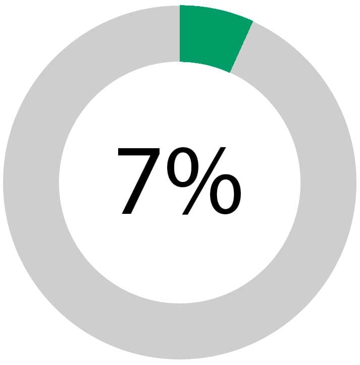 Ремонт микроволновок в Химках, Ремонт микроволновок другие поломки 7%