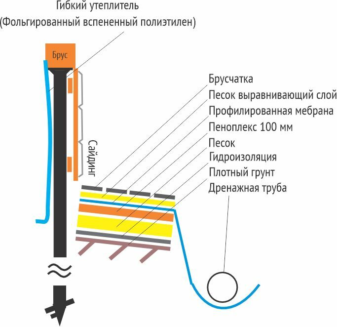 Отмостка своими руками для свайного фундамента | Город свай